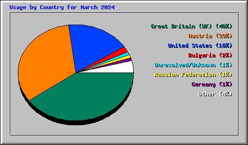 Usage by Country for March 2024