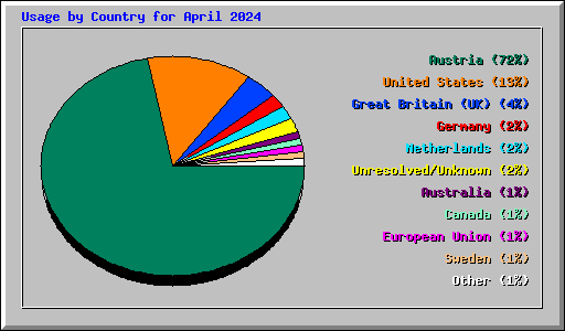 Usage by Country for April 2024