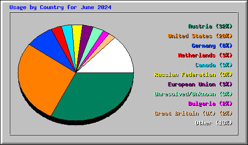 Usage by Country for June 2024