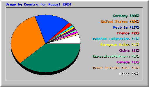 Usage by Country for August 2024