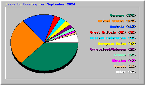 Usage by Country for September 2024