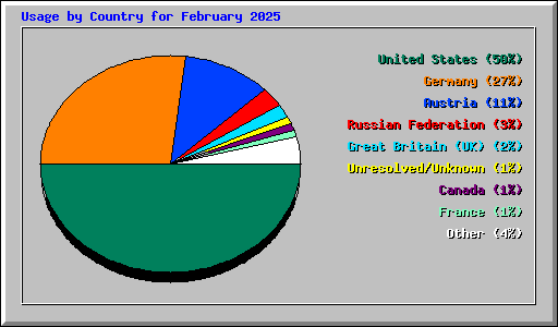 Usage by Country for February 2025