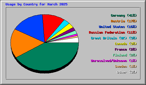 Usage by Country for March 2025