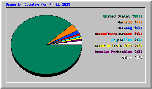 Usage by Country for April 2025