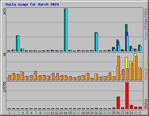 Daily usage for March 2024