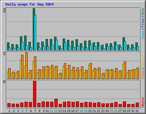 Daily usage for May 2024