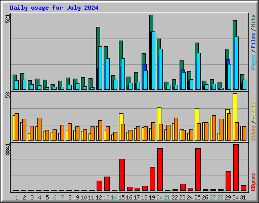 Daily usage for July 2024