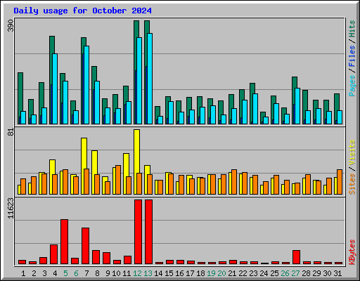 Daily usage for October 2024