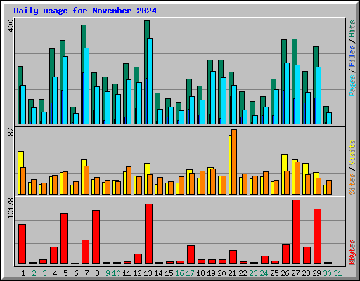 Daily usage for November 2024