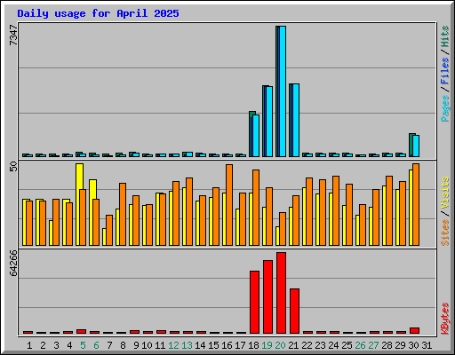 Daily usage for April 2025