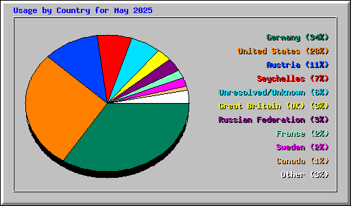 Usage by Country for May 2025