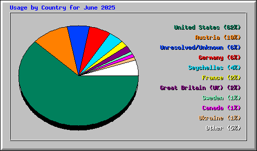 Usage by Country for June 2025