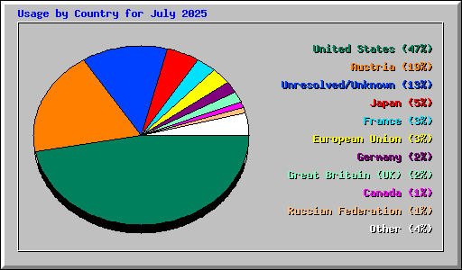 Usage by Country for July 2025