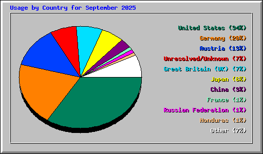 Usage by Country for September 2025