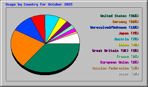 Usage by Country for October 2025