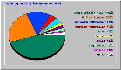Usage by Country for November 2025