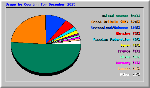 Usage by Country for December 2025