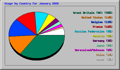 Usage by Country for January 2026