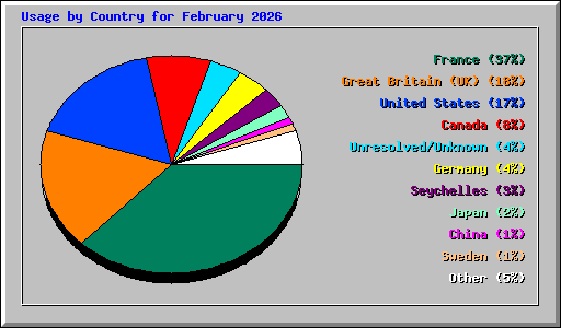 Usage by Country for February 2026
