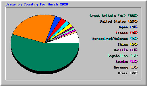 Usage by Country for March 2026