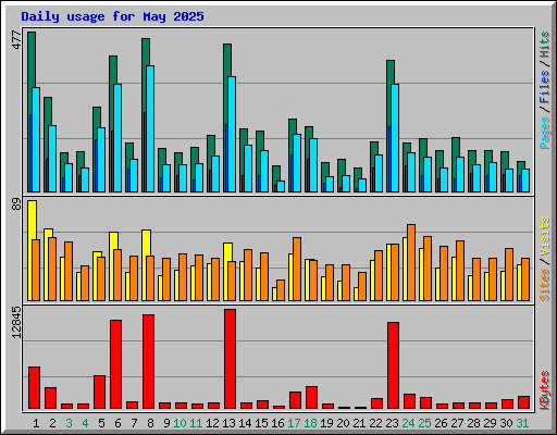 Daily usage for May 2025