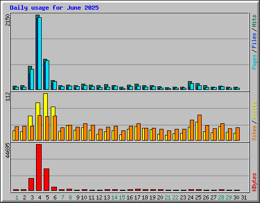 Daily usage for June 2025