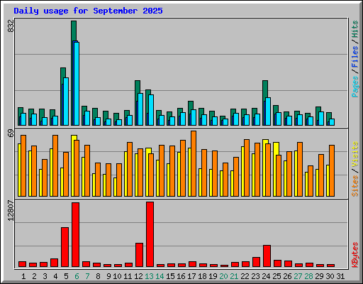 Daily usage for September 2025