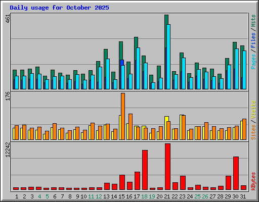 Daily usage for October 2025