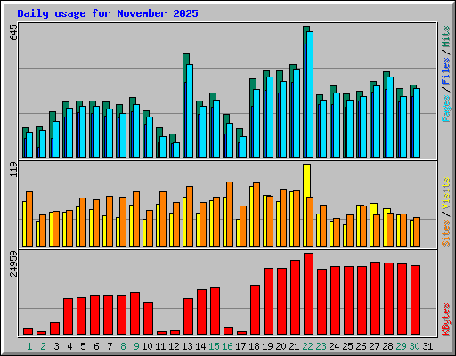 Daily usage for November 2025