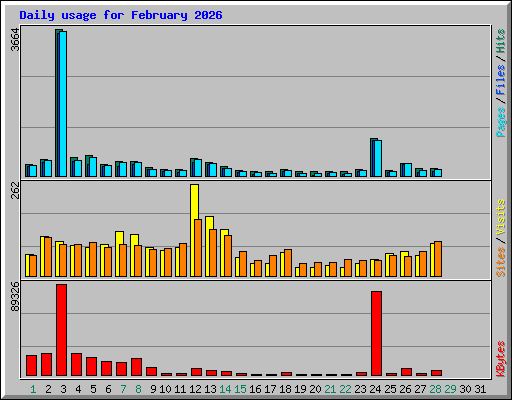 Daily usage for February 2026