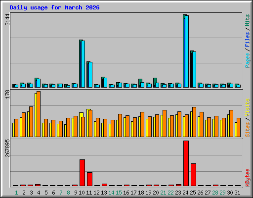 Daily usage for March 2026