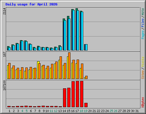 Daily usage for April 2026