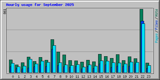 Hourly usage for September 2025