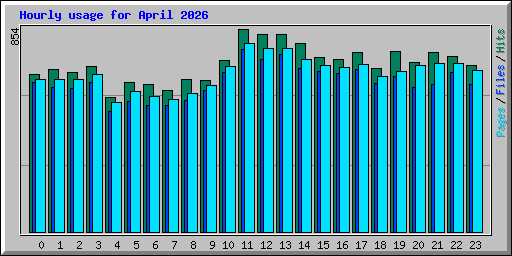 Hourly usage for April 2026