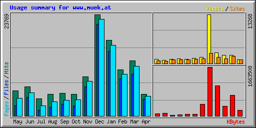 Usage summary for www.muek.at